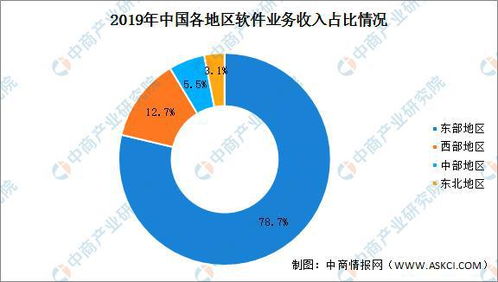 2019年软件和信息技术服务业统计年报分析 软件产业与生物技术融合发展